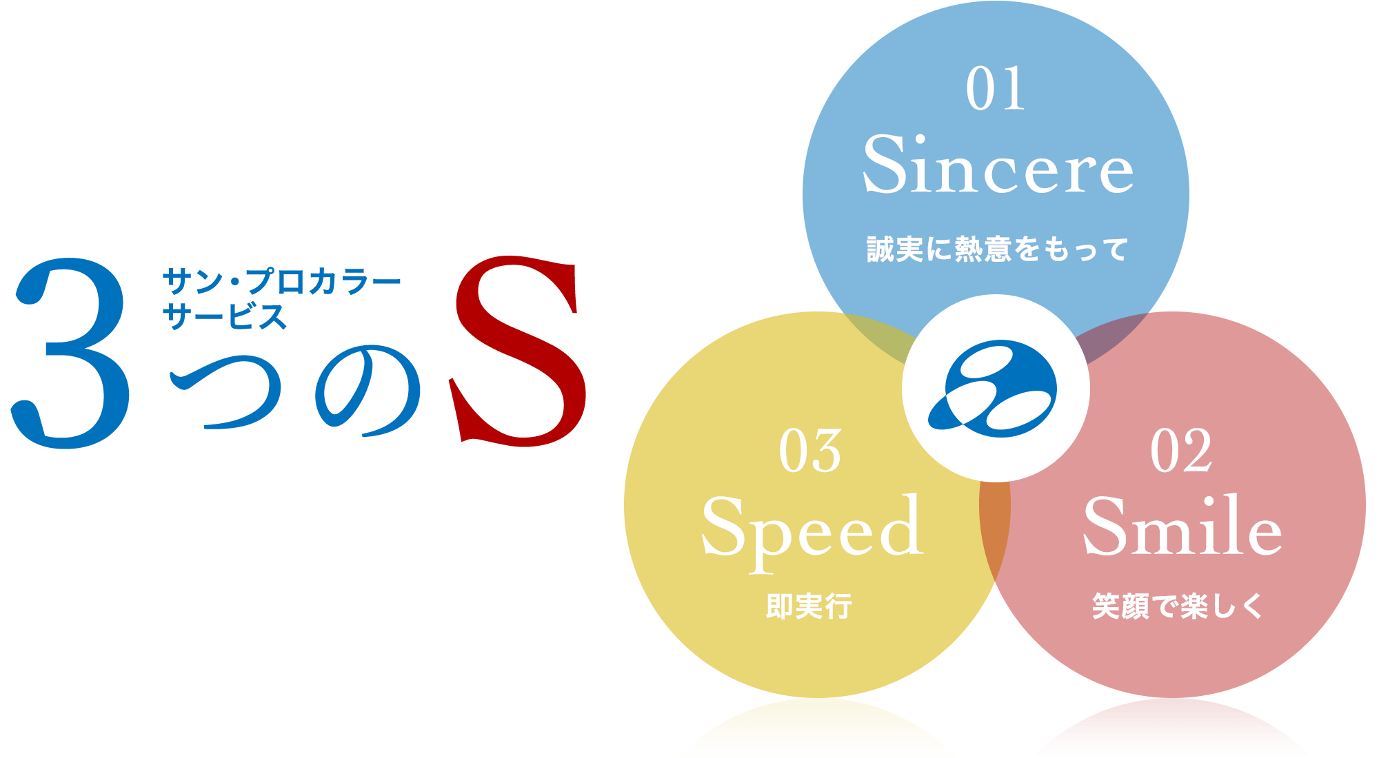 サン・プロカラーサービス ３つのS 「Sincere-誠実に熱意をもって-」「Smile-笑顔で楽しく-」「Speed-即実行-」