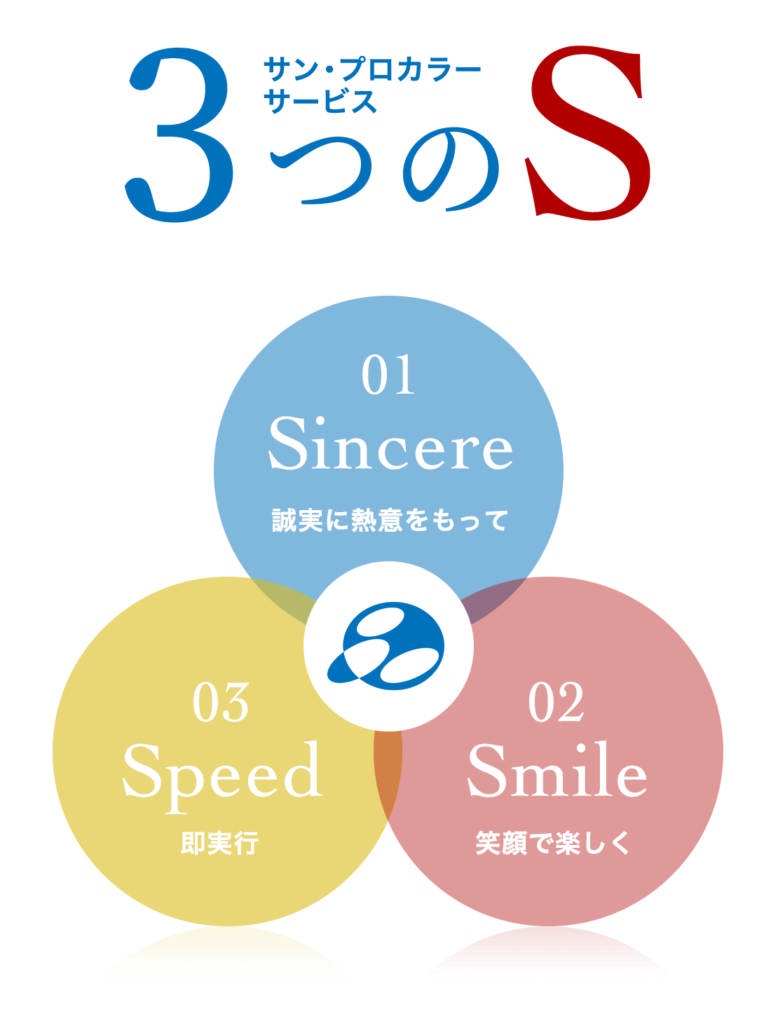 サン・プロカラーサービス ３つのS 「Sincere-誠実に熱意をもって-」「Smile-笑顔で楽しく-」「Speed-即実行-」
