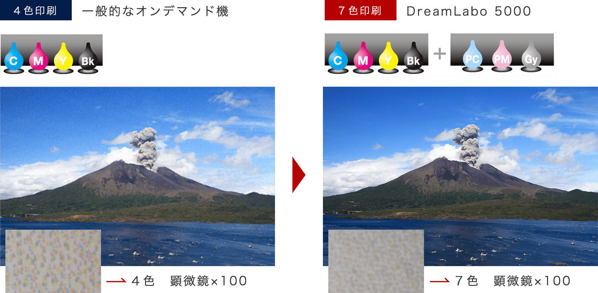 一般的なオンデマンド機（４色印刷）・DreamLabo5000（７色印刷）比較