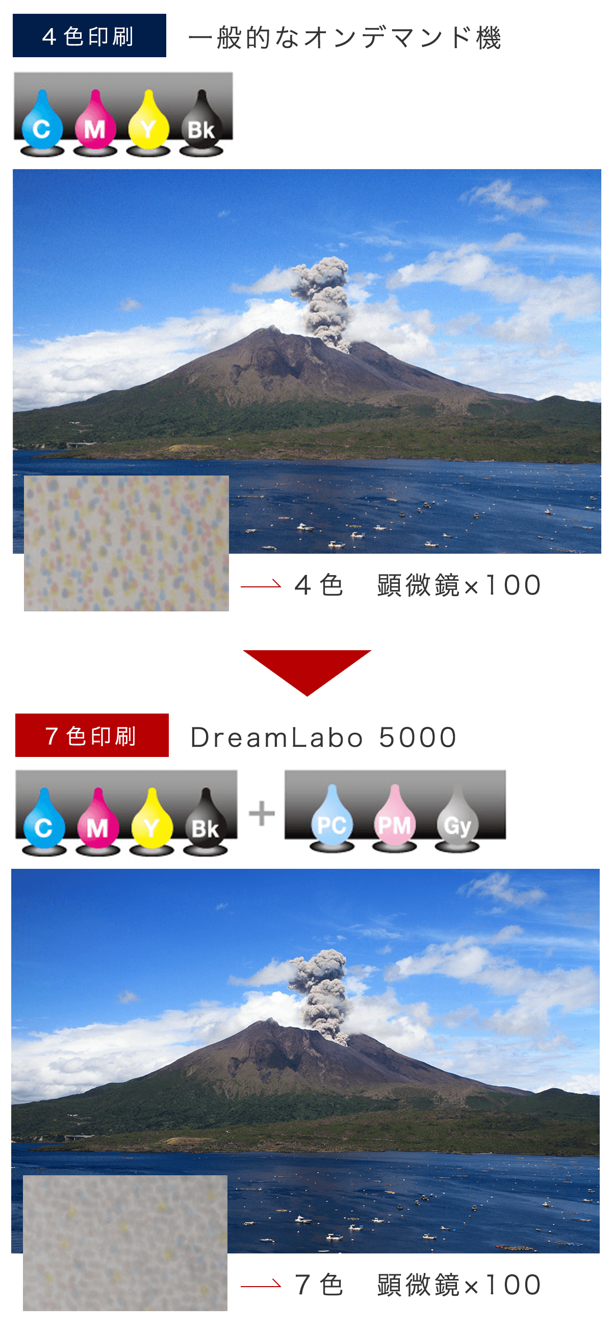 一般的なオンデマンド機（４色印刷）・DreamLabo5000（７色印刷）比較