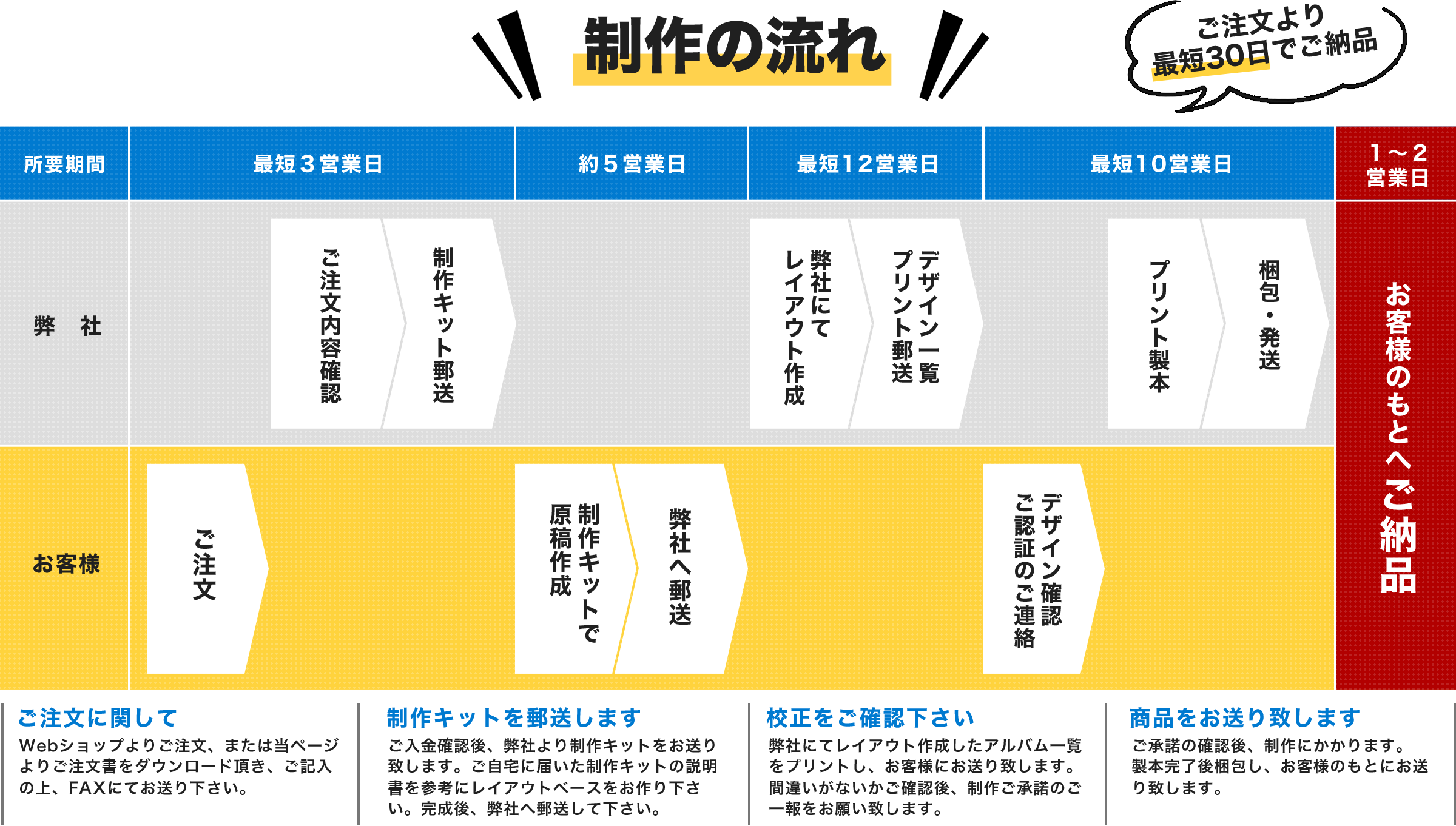 制作の流れ ご注文より最短30日でご納品