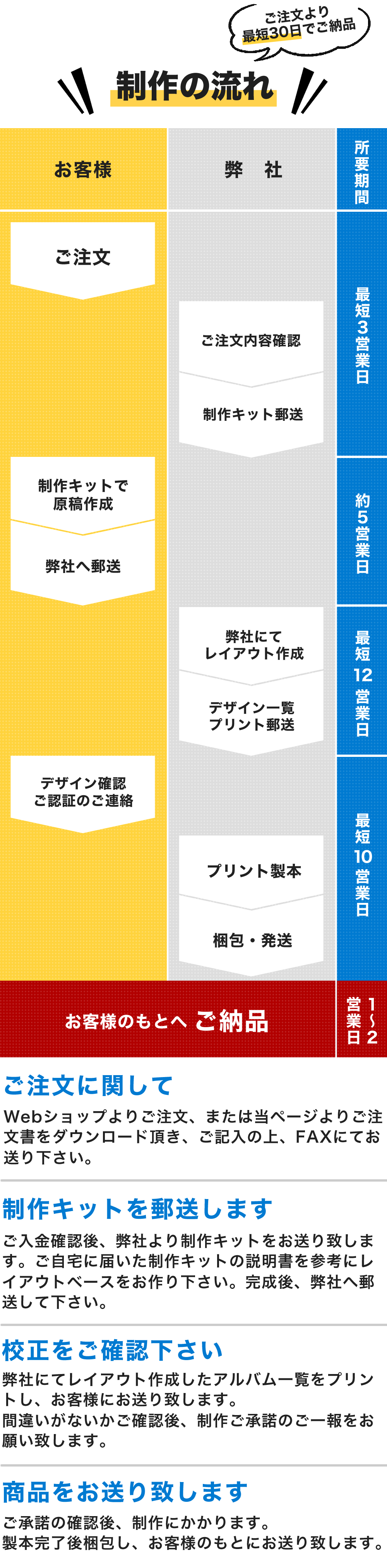 制作の流れ ご注文より最短30日でご納品