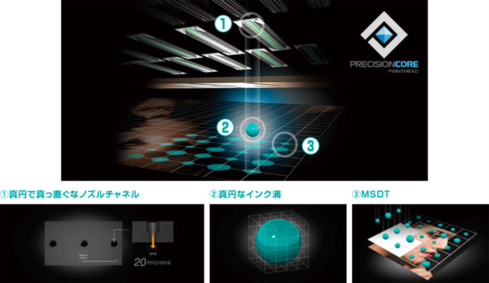 ①真円で真っ直ぐなノズルチャネル ②真円なインク滴 ③MSDT