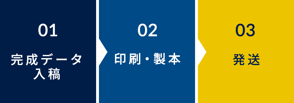 01,完成データ入稿 02,印刷開始 03,発送