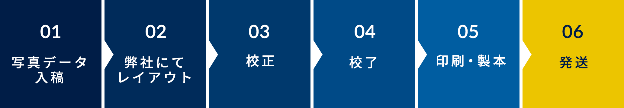 01,完成データ入稿 02,弊社にてレイアウト 03,校正確認 04,校了 05,印刷開始 06,発送