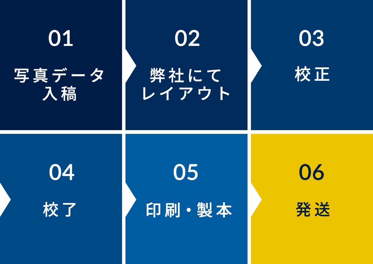 01,完成データ入稿 02,弊社にてレイアウト 03,校正確認 04,校了 05,印刷開始 06,発送