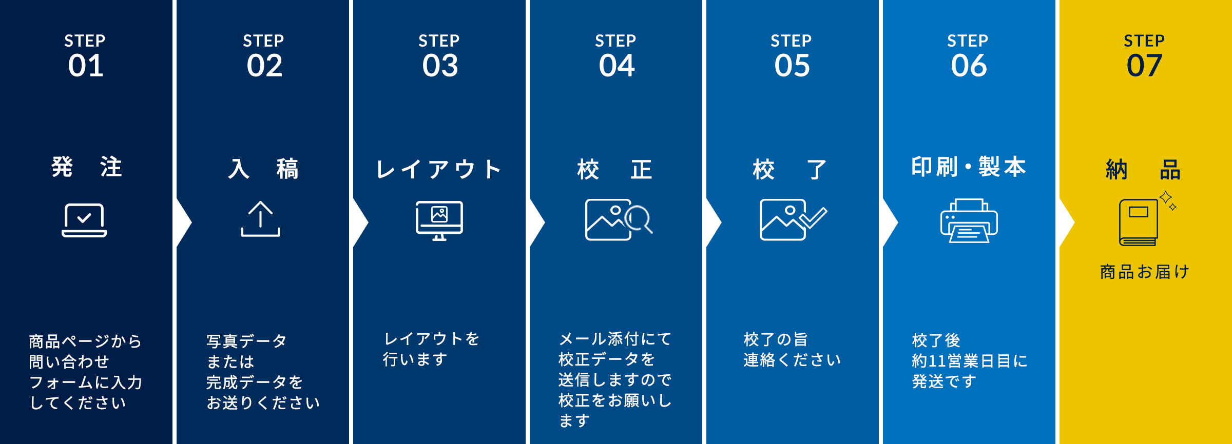 デザインアルバム 納品までの流れ 1,発注 2,入稿 3,レイアウト 4,校正 5,校了 6,印刷・製本 7,納品