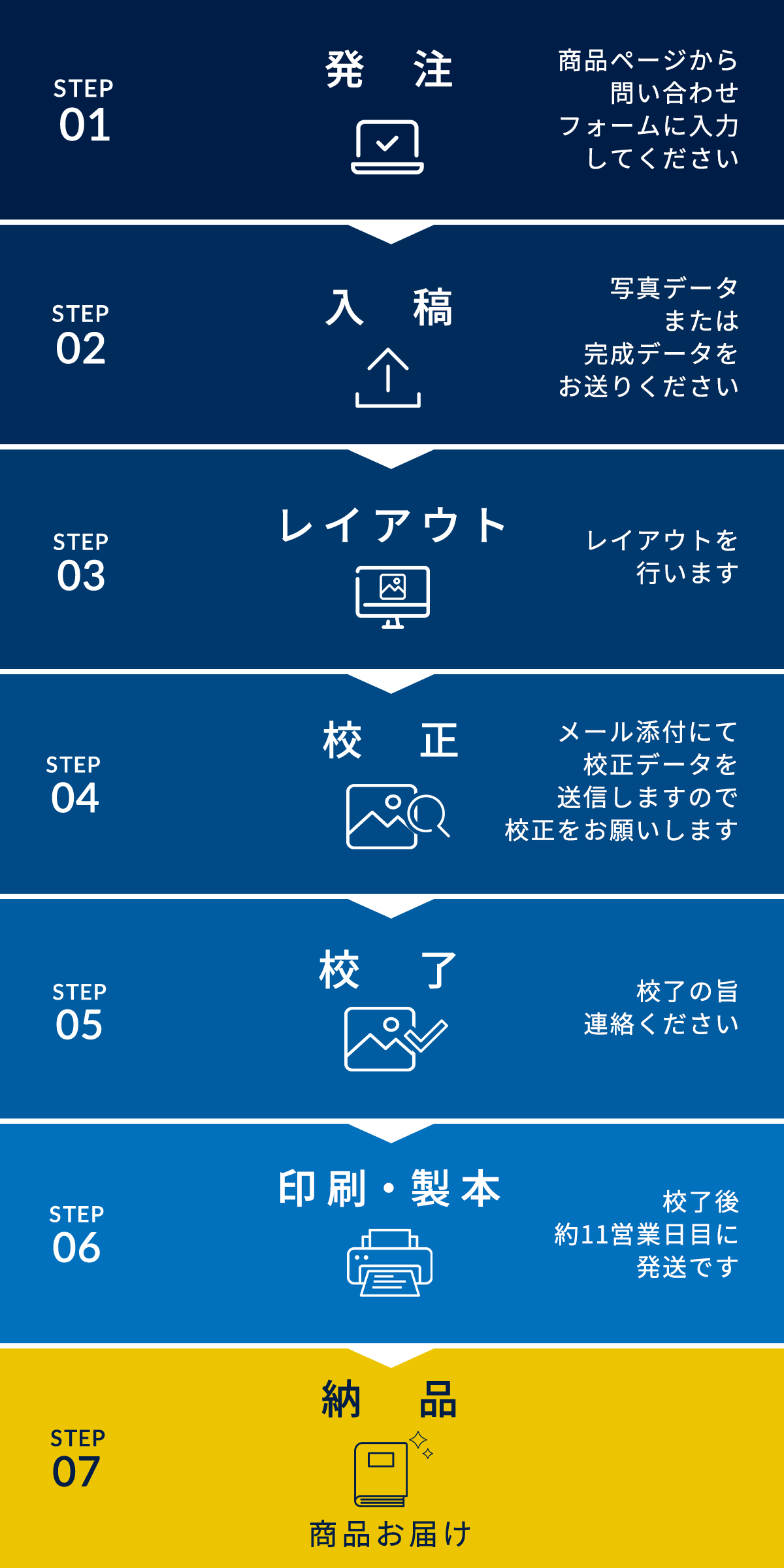 デザインアルバム 納品までの流れ 1,発注 2,入稿 3,レイアウト 4,校正 5,校了 6,印刷・製本 7,納品