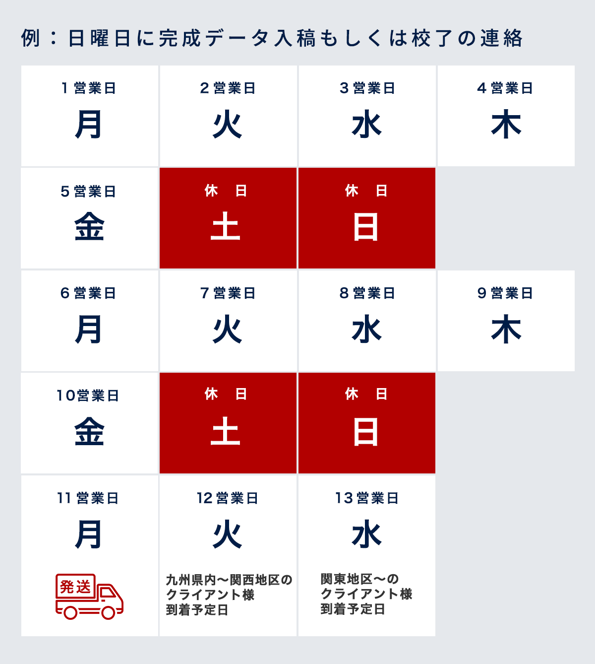 例：前日までのご入稿 ９営業日に発送 10営業日に九州県内〜関西地区のクライアント様到着予定　11営業日に関西地区〜のクライアント様到着予定日